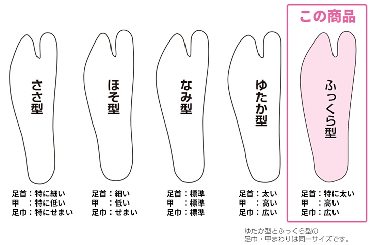 福助足袋の型比較表・ふっくら型の場合