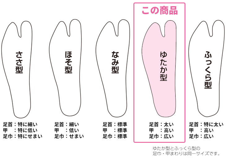 福助足袋の型比較表・ゆたか型の場合